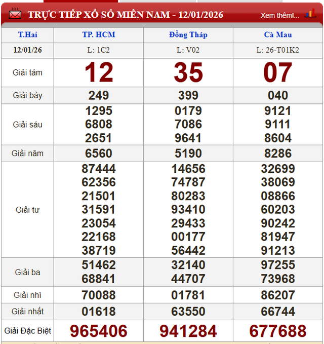 Kết quả xổ số - KQXS h&ocirc;m nay thứ Hai, ng&agrave;y 12/1/2026 - Ảnh 2.