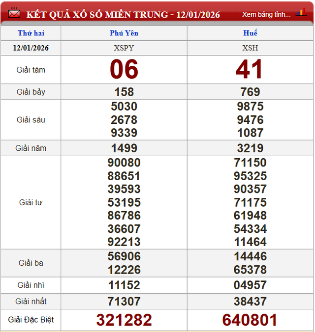 Kết quả xổ số - KQXS h&ocirc;m nay thứ Hai, ng&agrave;y 12/1/2026 - Ảnh 3.