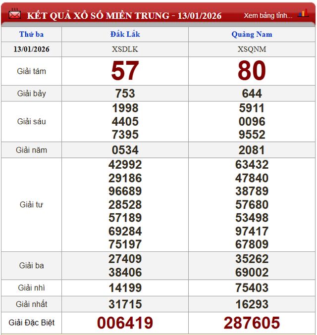 Kết quả xổ số - KQXS h&ocirc;m nay thứ Ba ng&agrave;y 13/1/2026 - Ảnh 3.