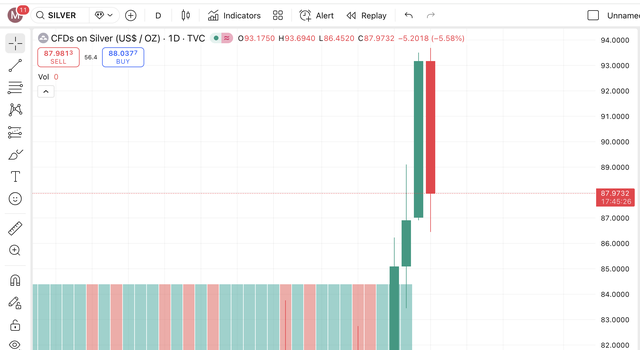 Gi&aacute; bạc h&ocirc;m nay (15/1): Chưa đầy 4 giờ, gi&aacute; bạc trong nước sụt 4 triệu đồng/kg - Ảnh 4.