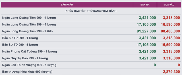 Gi&aacute; bạc h&ocirc;m nay (15/1): Chưa đầy 4 giờ, gi&aacute; bạc trong nước sụt 4 triệu đồng/kg - Ảnh 3.