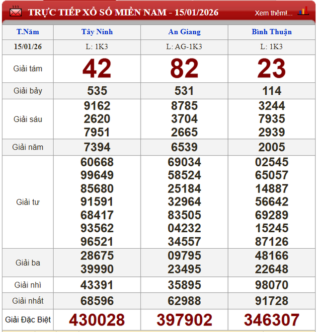 Kết quả xổ số (KQXS) h&ocirc;m nay thứ Năm ng&agrave;y 15/1/2026 - Ảnh 2.