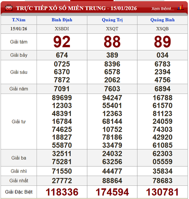 Kết quả xổ số (KQXS) h&ocirc;m nay thứ Năm ng&agrave;y 15/1/2026 - Ảnh 3.