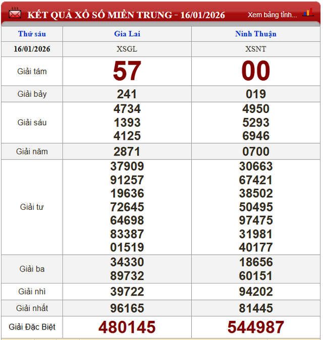 Kết quả xổ số - KQXS h&ocirc;m nay thứ S&aacute;u ng&agrave;y 16/1/2026 - Ảnh 3.