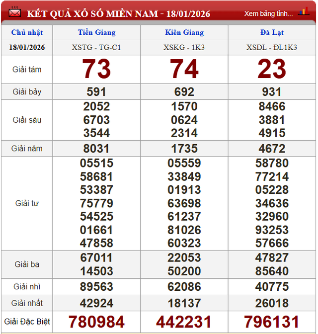 Kết quả xổ số (KQXS) h&ocirc;m nay Chủ nhật ng&agrave;y 18/1/2026 - Ảnh 2.