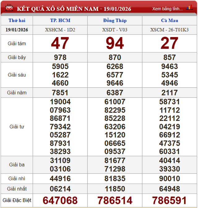 Kết quả xổ số - KQXS h&ocirc;m nay thứ Hai, ng&agrave;y 19/1/2026 - Ảnh 2.