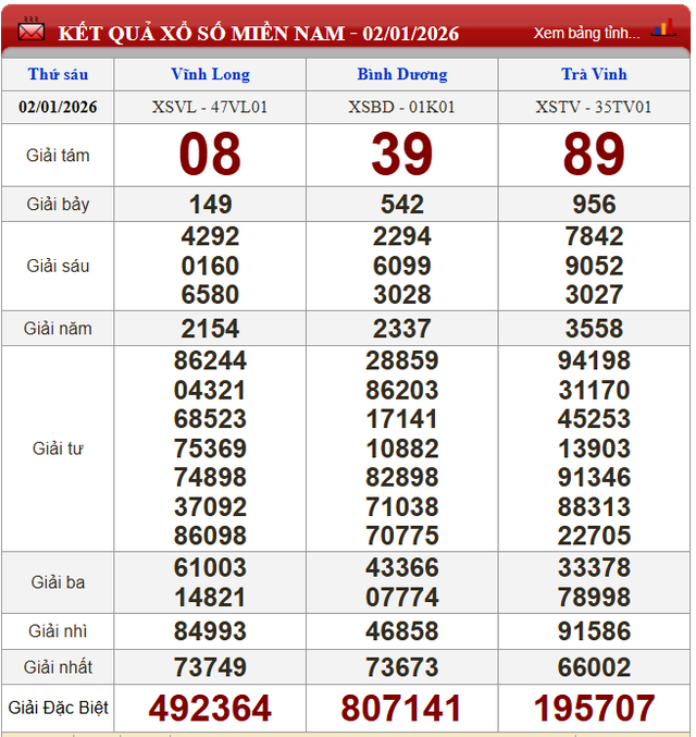 Kết quả xổ số - KQXS h&ocirc;m nay thứ S&aacute;u ng&agrave;y 2/1/2026 - Ảnh 1.