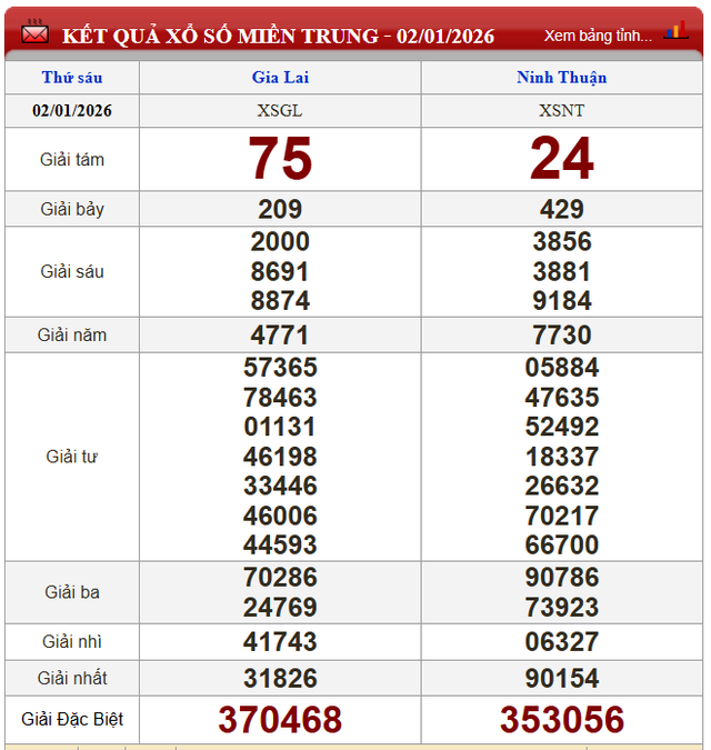Kết quả xổ số - KQXS h&ocirc;m nay thứ S&aacute;u ng&agrave;y 2/1/2026 - Ảnh 2.
