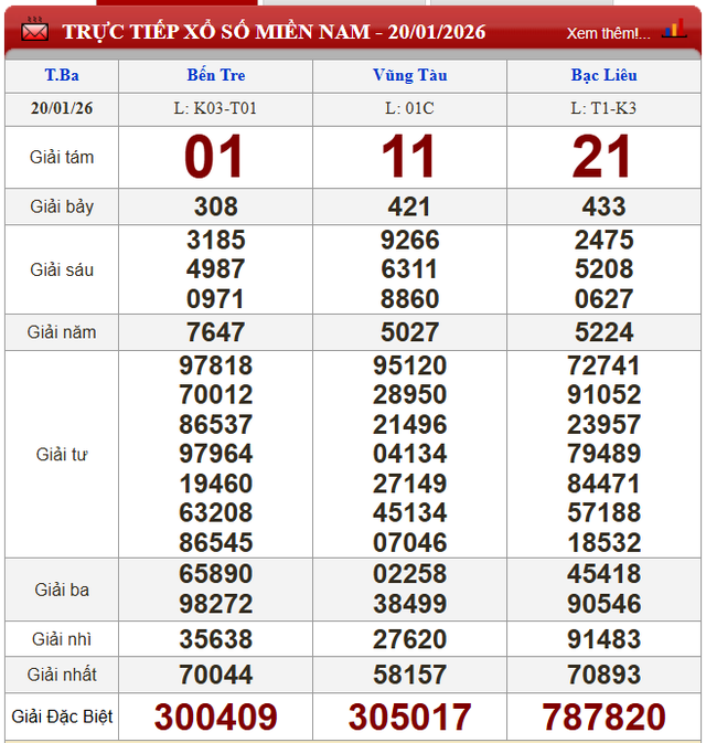 Kết quả xổ số - KQXS h&ocirc;m nay thứ Ba ng&agrave;y 20/1/2026 - Ảnh 2.