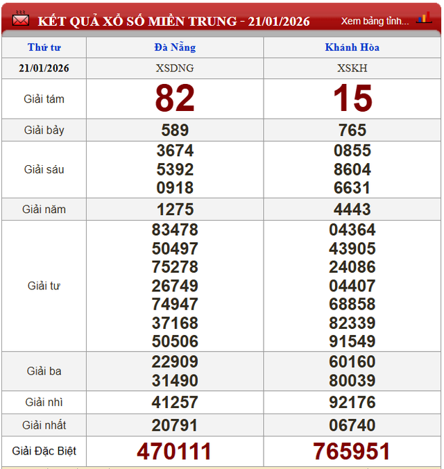 Kết quả xổ số - KQXS h&ocirc;m nay thứ Tư ng&agrave;y 21/1/2026 - Ảnh 3.