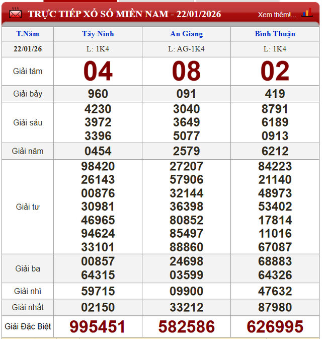 Kết quả xổ số (KQXS) hôm nay thứ Năm ngày 22/1/2026 - Ảnh 2. Kết quả xổ số (KQXS) hôm nay thứ Năm ngày 22/1/2026 - Ảnh 2.