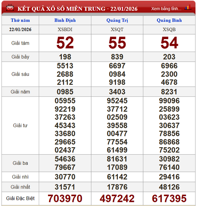 Kết quả xổ số (KQXS) h&ocirc;m nay thứ Năm ng&agrave;y 22/1/2026 - Ảnh 3.