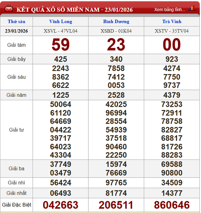 Kết quả xổ số - KQXS h&ocirc;m nay thứ S&aacute;u ng&agrave;y 23/1/2026 - Ảnh 2.