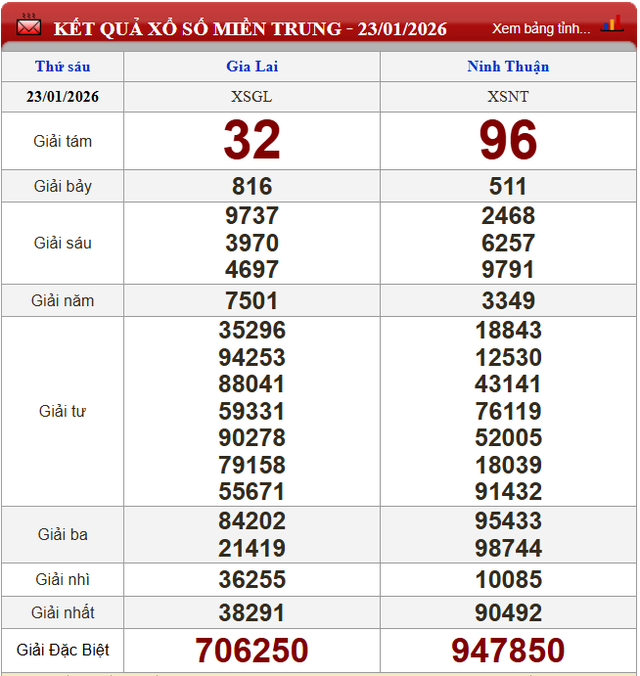 Kết quả xổ số - KQXS h&ocirc;m nay thứ S&aacute;u ng&agrave;y 23/1/2026 - Ảnh 3.
