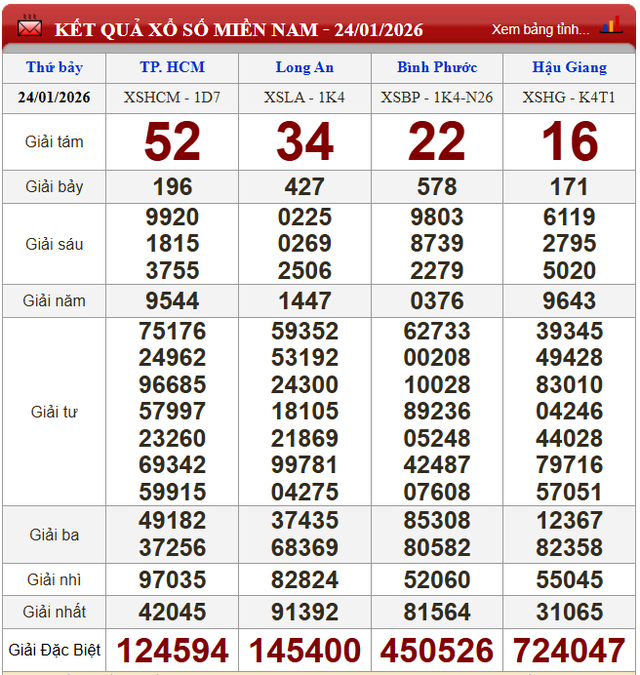 Kết quả xổ số (KQXS) hôm nay thứ Bảy ngày 24/1/2026 - Ảnh 2. Kết quả xổ số (KQXS) hôm nay thứ Bảy ngày 24/1/2026 - Ảnh 2.