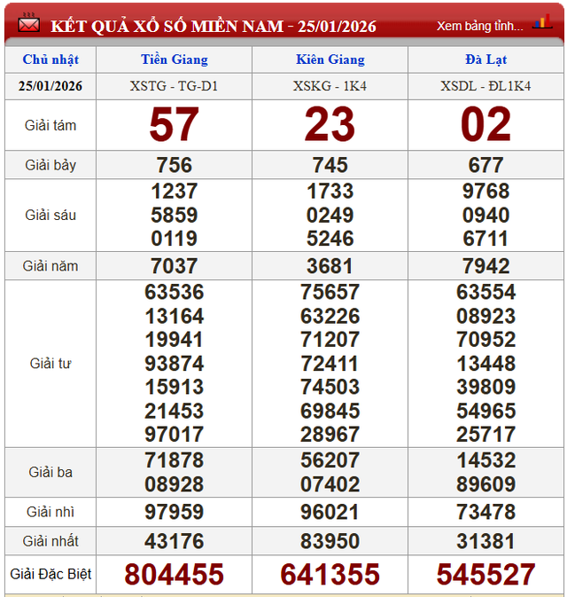 Kết quả xổ số (KQXS) h&ocirc;m nay Chủ nhật ng&agrave;y 25/1/2026 - Ảnh 2.