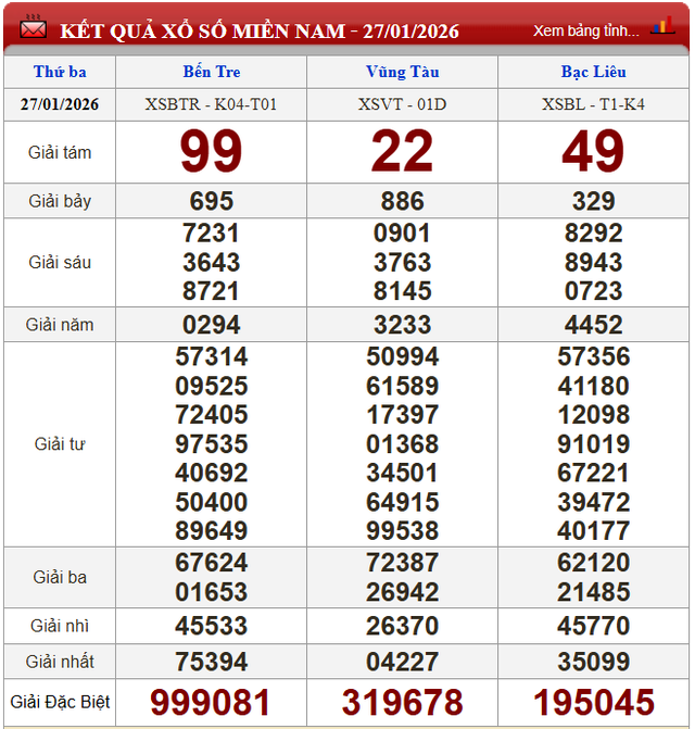 Kết quả xổ số - KQXS hôm nay thứ Ba ngày 27/1/2026 - Ảnh 2. Kết quả xổ số - KQXS hôm nay thứ Ba ngày 27/1/2026 - Ảnh 2.