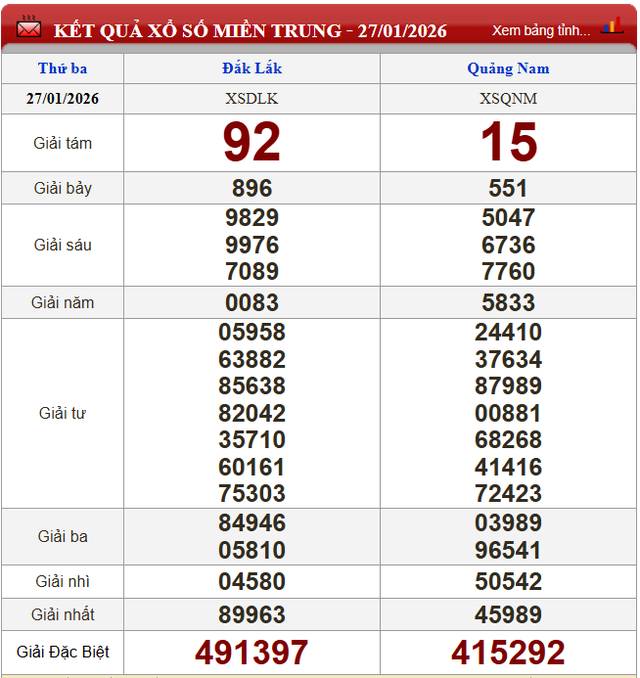 Kết quả xổ số - KQXS hôm nay thứ Ba ngày 27/1/2026 - Ảnh 3. Kết quả xổ số - KQXS hôm nay thứ Ba ngày 27/1/2026 - Ảnh 3.