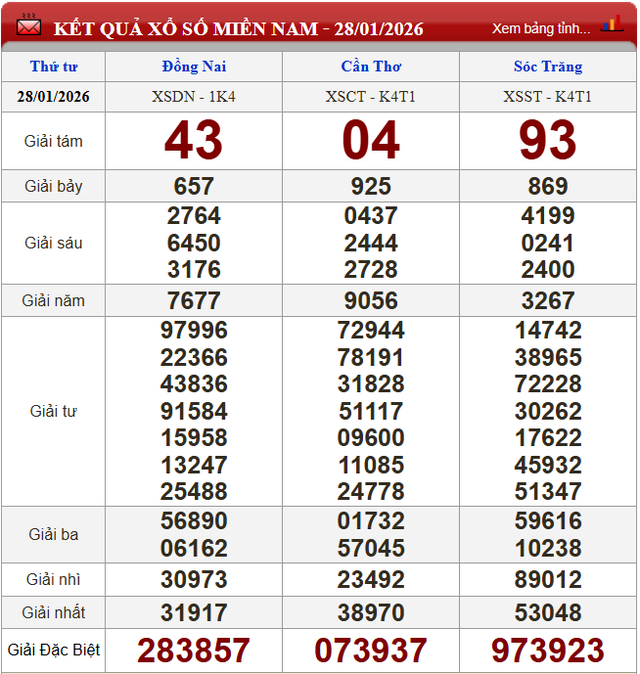 Kết quả xổ số - KQXS h&ocirc;m nay thứ Tư ng&agrave;y 28/1/2026 - Ảnh 2.