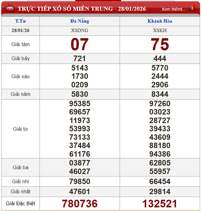 Kết quả xổ số - KQXS h&ocirc;m nay thứ Tư ng&agrave;y 28/1/2026 - Ảnh 3.