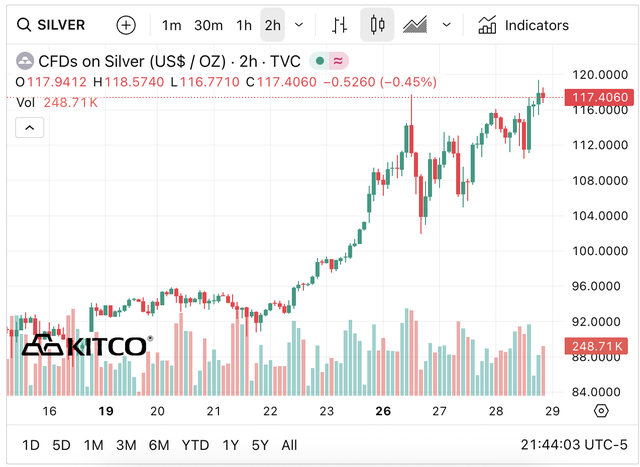 Giá bạc hôm nay 29 / 1 tăng mạnh lên 122 triệu đồng / kg , thị trường sôi động - Ảnh 5. Giá bạc hôm nay 29 / 1 tăng mạnh lên 122 triệu đồng / kg , thị trường sôi động - Ảnh 5.
