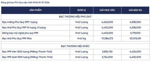 Giá bạc hôm nay 29 / 1 tăng mạnh lên 122 triệu đồng / kg , thị trường sôi động - Ảnh 3. Giá bạc hôm nay 29 / 1 tăng mạnh lên 122 triệu đồng / kg , thị trường sôi động - Ảnh 3.