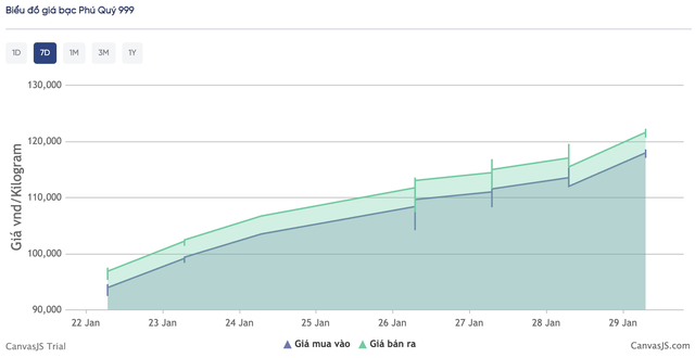 Giá bạc hôm nay 29 / 1 tăng mạnh lên 122 triệu đồng / kg , thị trường sôi động - Ảnh 4. Giá bạc hôm nay 29 / 1 tăng mạnh lên 122 triệu đồng / kg , thị trường sôi động - Ảnh 4.
