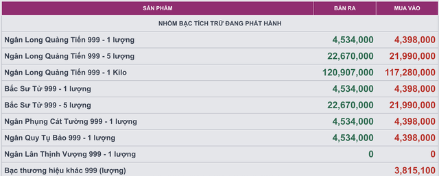 Giá bạc hôm nay 29 / 1 tăng mạnh lên 122 triệu đồng / kg , thị trường sôi động - Ảnh 2. Giá bạc hôm nay 29 / 1 tăng mạnh lên 122 triệu đồng / kg , thị trường sôi động - Ảnh 2.