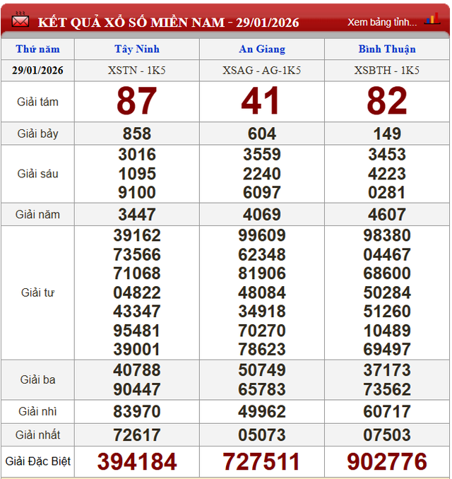 Kết quả xổ số (KQXS) h&ocirc;m nay thứ Năm ng&agrave;y 29/1/2026 - Ảnh 2.