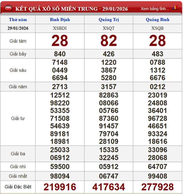 Kết quả xổ số (KQXS) h&ocirc;m nay thứ Năm ng&agrave;y 29/1/2026 - Ảnh 3.