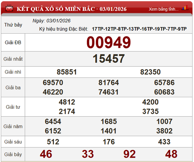 Kết quả xổ số (KQXS) hôm nay thứ Bảy ngày 3/1/2025 - Ảnh 4. Kết quả xổ số (KQXS) hôm nay thứ Bảy ngày 3/1/2025 - Ảnh 4.