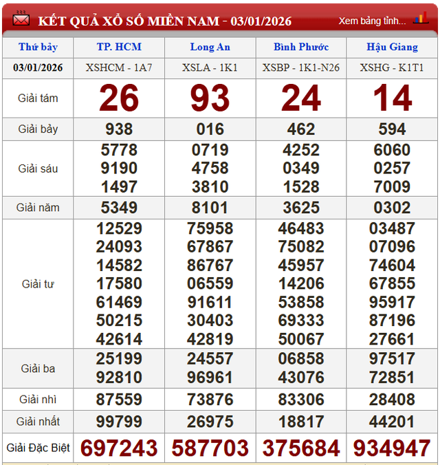 Kết quả xổ số (KQXS) hôm nay thứ Bảy ngày 3/1/2025 - Ảnh 2. Kết quả xổ số (KQXS) hôm nay thứ Bảy ngày 3/1/2025 - Ảnh 2.