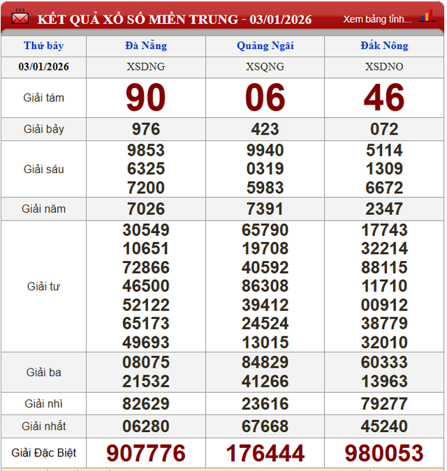 Kết quả xổ số (KQXS) hôm nay thứ Bảy ngày 3/1/2025 - Ảnh 3. Kết quả xổ số (KQXS) hôm nay thứ Bảy ngày 3/1/2025 - Ảnh 3.