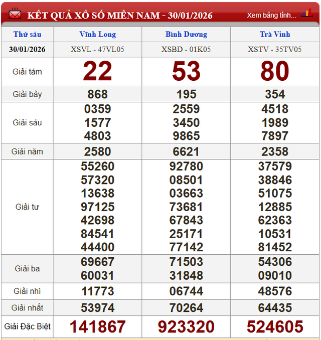Kết quả xổ số - KQXS hôm nay thứ Sáu ngày 30/1/2026 - Ảnh 2. Kết quả xổ số - KQXS hôm nay thứ Sáu ngày 30/1/2026 - Ảnh 2.