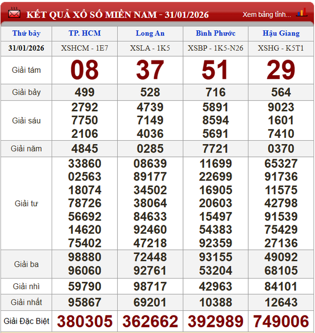 Kết quả xổ số (KQXS) h&ocirc;m nay thứ Bảy ng&agrave;y 31/1/2026 - Ảnh 2.