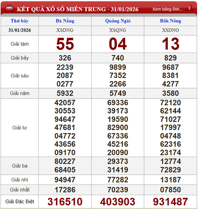Kết quả xổ số (KQXS) h&ocirc;m nay thứ Bảy ng&agrave;y 31/1/2026 - Ảnh 3.