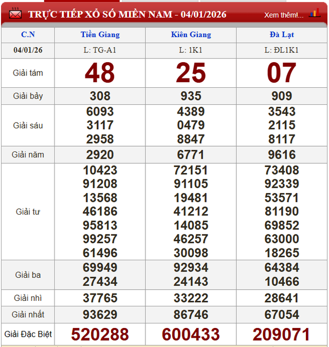 Kết quả xổ số (KQXS) h&ocirc;m nay Chủ nhật ng&agrave;y 4/1/2026 - Ảnh 2.