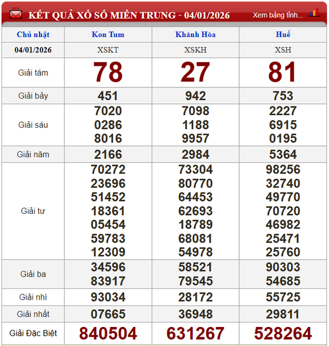 Kết quả xổ số (KQXS) h&ocirc;m nay Chủ nhật ng&agrave;y 4/1/2026 - Ảnh 3.
