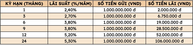 Biến động l&atilde;i suất Agribank, Vietcombank, BIDV, Vietinbank mới nhất: Gửi 1 tỷ đồng ở đ&acirc;u để c&oacute; l&atilde;i cao nhất? - Ảnh 3.