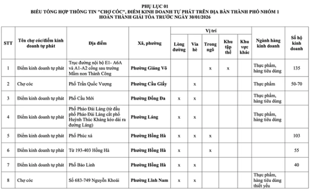 Những chợ c&oacute;c, điểm kinh doanh tự ph&aacute;t n&agrave;o ở H&agrave; Nội sẽ bị giải tỏa từ năm 2026? - Ảnh 2.
