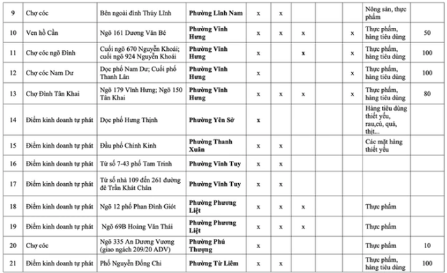 Những chợ c&oacute;c, điểm kinh doanh tự ph&aacute;t n&agrave;o ở H&agrave; Nội sẽ bị giải tỏa từ năm 2026? - Ảnh 3.