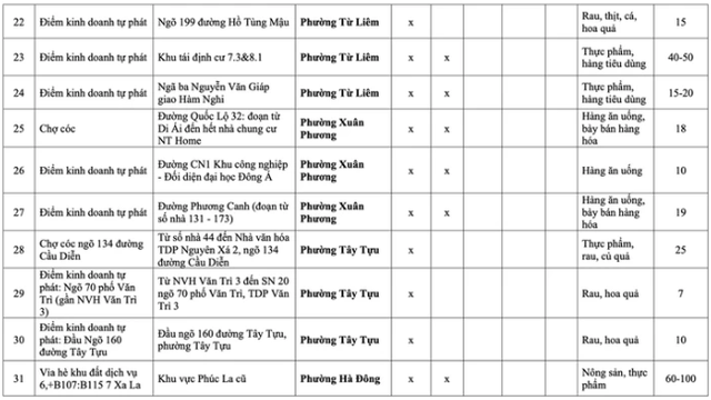 Những chợ c&oacute;c, điểm kinh doanh tự ph&aacute;t n&agrave;o ở H&agrave; Nội sẽ bị giải tỏa từ năm 2026? - Ảnh 4.