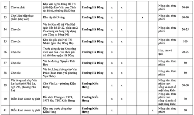 Những chợ c&oacute;c, điểm kinh doanh tự ph&aacute;t n&agrave;o ở H&agrave; Nội sẽ bị giải tỏa từ năm 2026? - Ảnh 5.