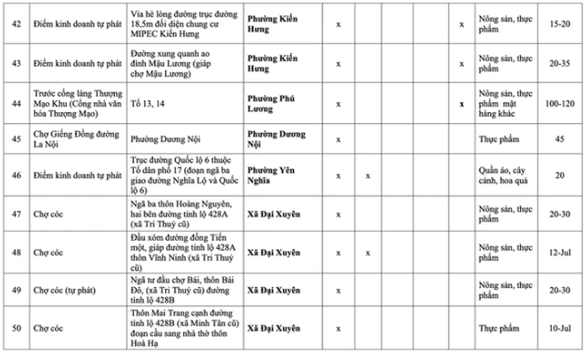 Những chợ c&oacute;c, điểm kinh doanh tự ph&aacute;t n&agrave;o ở H&agrave; Nội sẽ bị giải tỏa từ năm 2026? - Ảnh 6.
