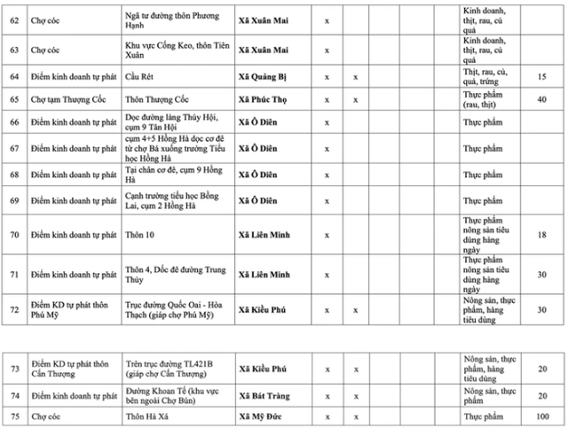 Những chợ c&oacute;c, điểm kinh doanh tự ph&aacute;t n&agrave;o ở H&agrave; Nội sẽ bị giải tỏa từ năm 2026? - Ảnh 8.