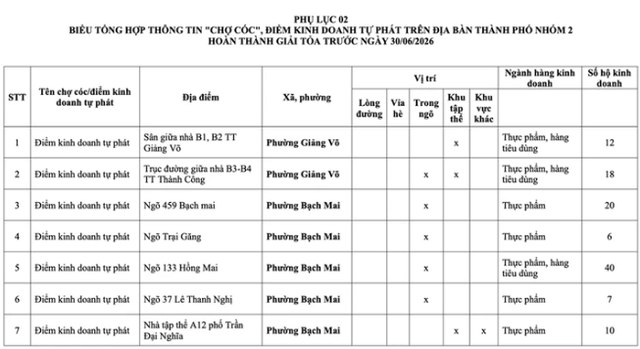 Những chợ c&oacute;c, điểm kinh doanh tự ph&aacute;t n&agrave;o ở H&agrave; Nội sẽ bị giải tỏa từ năm 2026? - Ảnh 9.