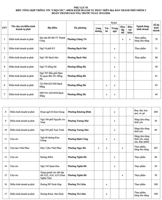 Những chợ c&oacute;c, điểm kinh doanh tự ph&aacute;t n&agrave;o ở H&agrave; Nội sẽ bị giải tỏa từ năm 2026? - Ảnh 21.