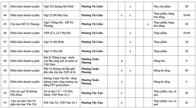Những chợ c&oacute;c, điểm kinh doanh tự ph&aacute;t n&agrave;o ở H&agrave; Nội sẽ bị giải tỏa từ năm 2026? - Ảnh 13.