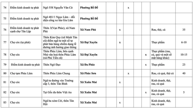 Những chợ c&oacute;c, điểm kinh doanh tự ph&aacute;t n&agrave;o ở H&agrave; Nội sẽ bị giải tỏa từ năm 2026? - Ảnh 16.