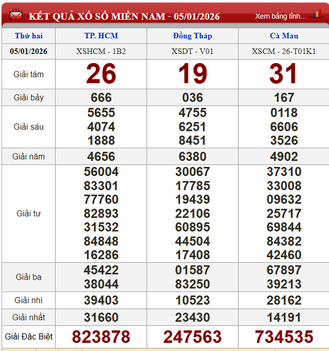 Kết quả xổ số - KQXS h&ocirc;m nay thứ Hai, ng&agrave;y 5/1/2025 - Ảnh 2.